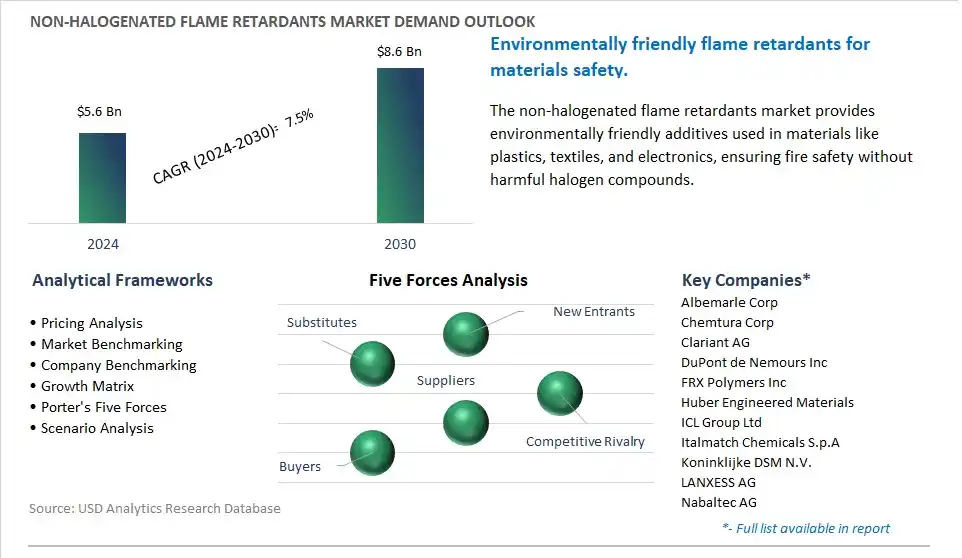 Non-halogenated Flame Retardants Market- Industry Size, Share, Trends, Growth Outlook